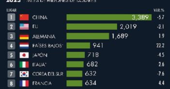 México, entre los 10 países más exportadores del mundo: OMC
