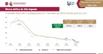 Disminuyeron 66.6% delitos de alto impacto en Ciudad de México de 2018 a 2025: Clara Brugada
