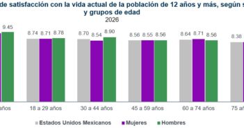 En 2026, en una escala de 0 a 10, las personas de 12 años y más calificaron con 8.75, en promedio, la satisfacción con su vida actual