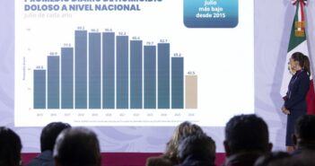 Homicidios dolosos disminuyeron 51% en 22 meses: la estrategia de seguridad y la justicia funcionan: Presidenta Sheinbaum