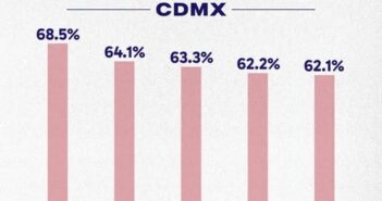 Gaby Osorio, la alcaldesa mejor evaluada por los capitalinos: Ratio